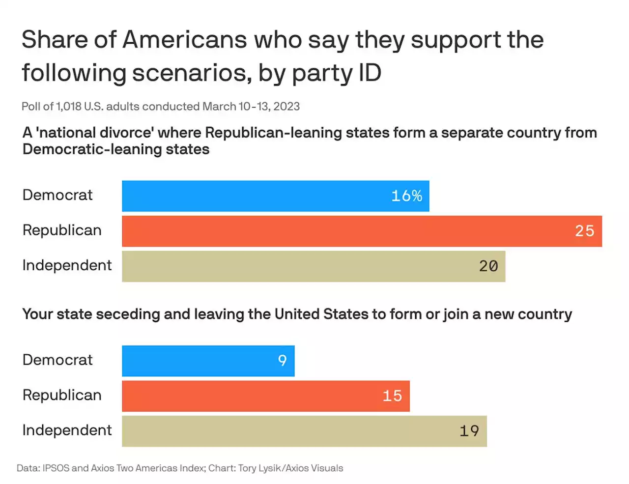 Two Americas Index: 20% favor a 'national divorce'