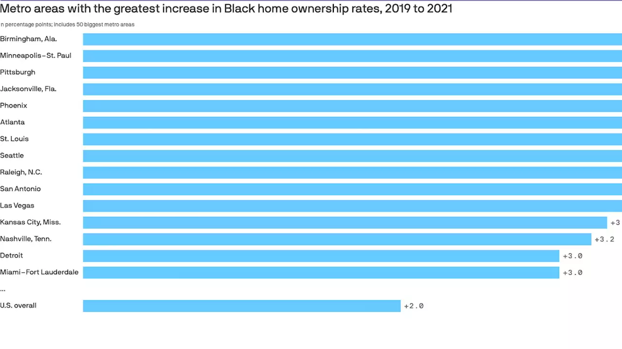 Why Atlanta's Black-owned homeownership rate jumped during COVID