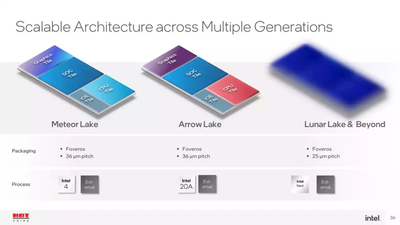 Intel-Desktop-CPU: Arrow Lake-S erscheint mit Intel-800-Chipsatz in 2024