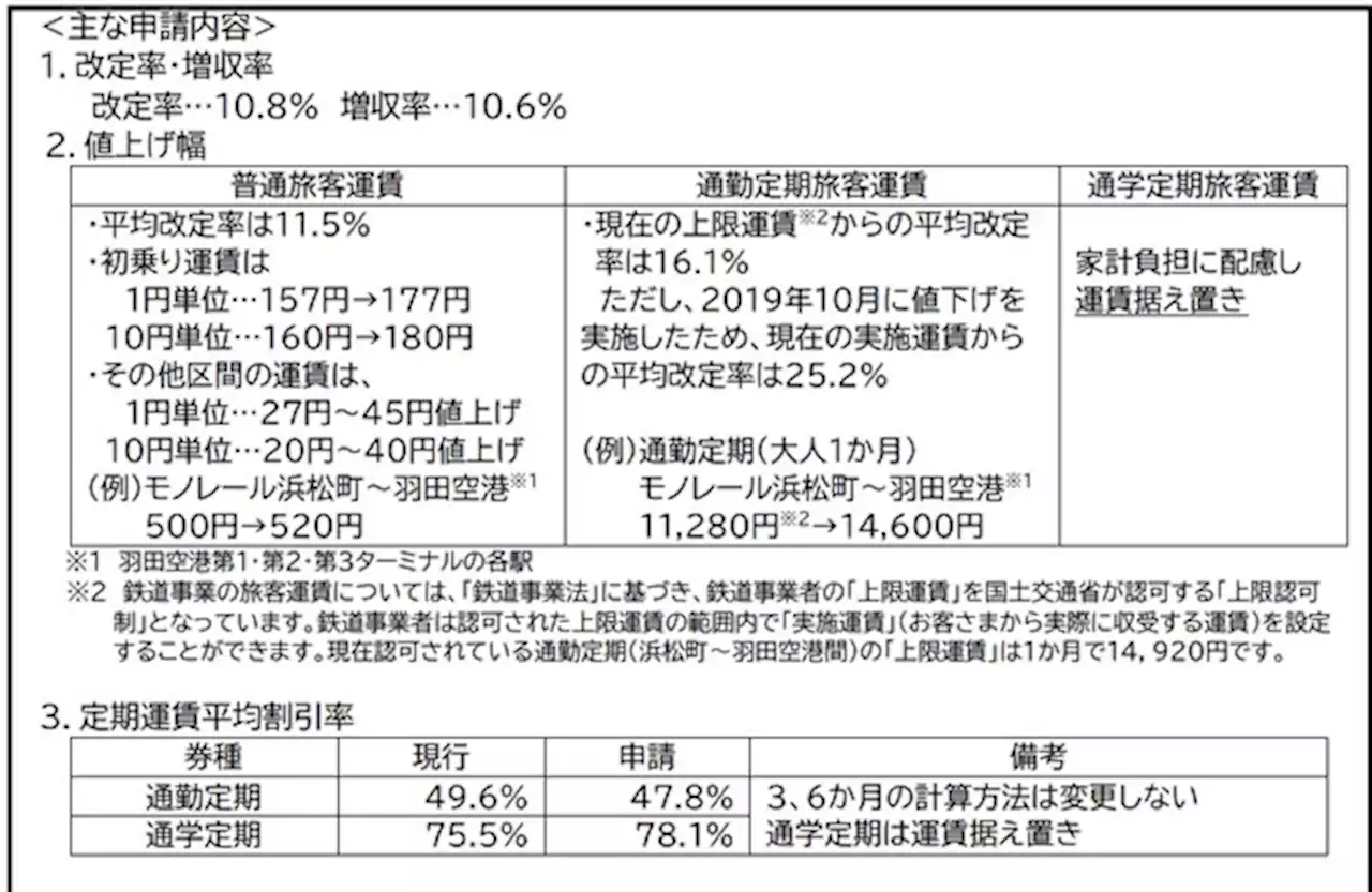 東京モノレール値上げへ テレワークなどで乗客3割減、「回復困難」 - トピックス｜Infoseekニュース