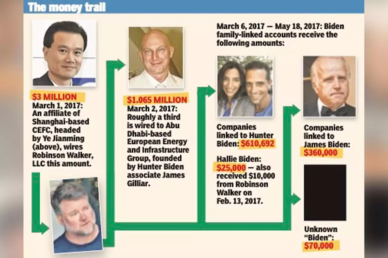 Where the money went: The Bidens and Biden associates that received Chinese cash