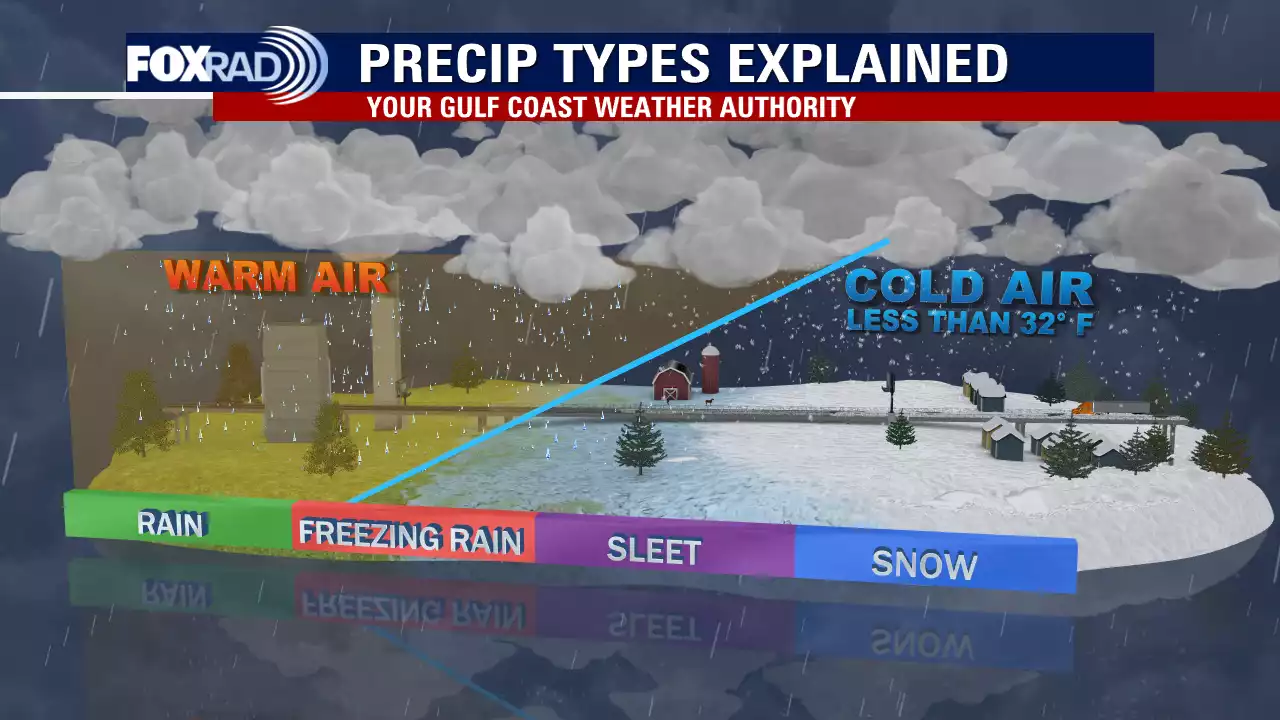 Sleet falls in Houston without freezing temperatures; How?