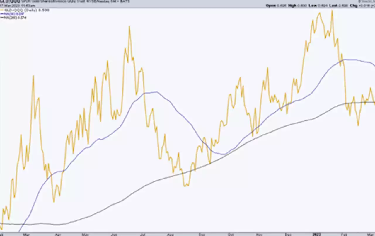 As the inflation trades drop, gold out-performs and gold miners will benefit