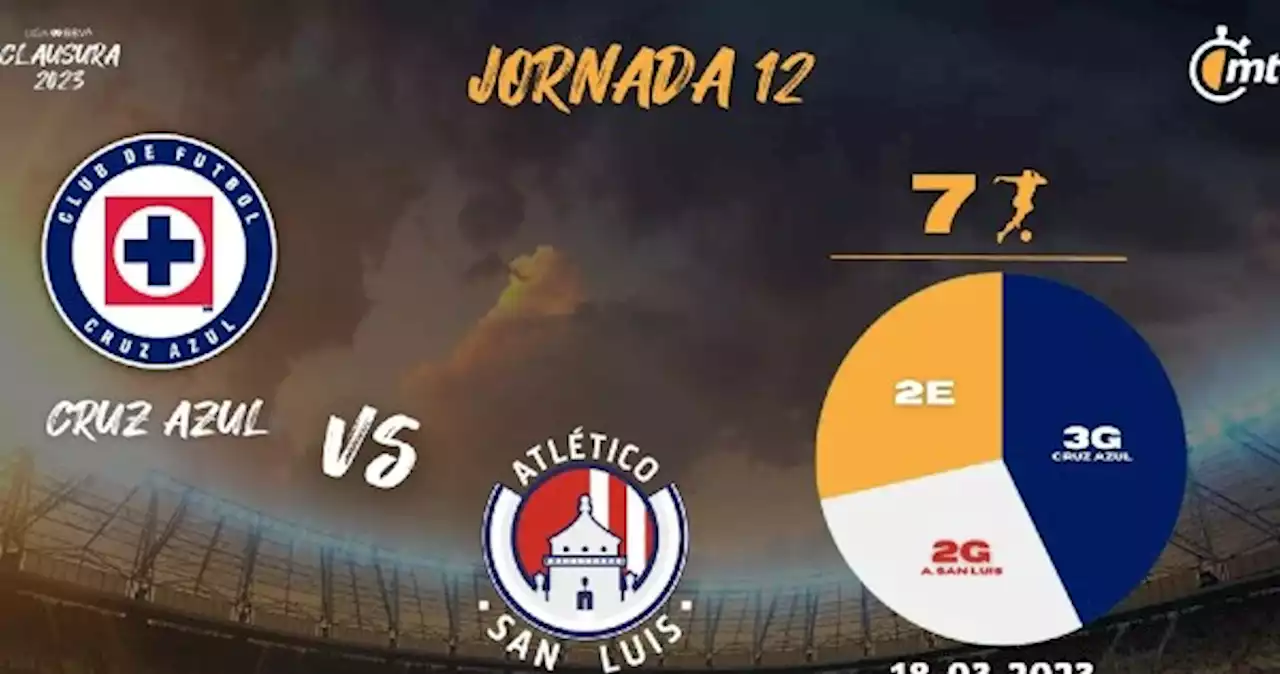 Cruz Azul vs Atl San Luis: horario, dónde ver y boletos J12 Liga MX