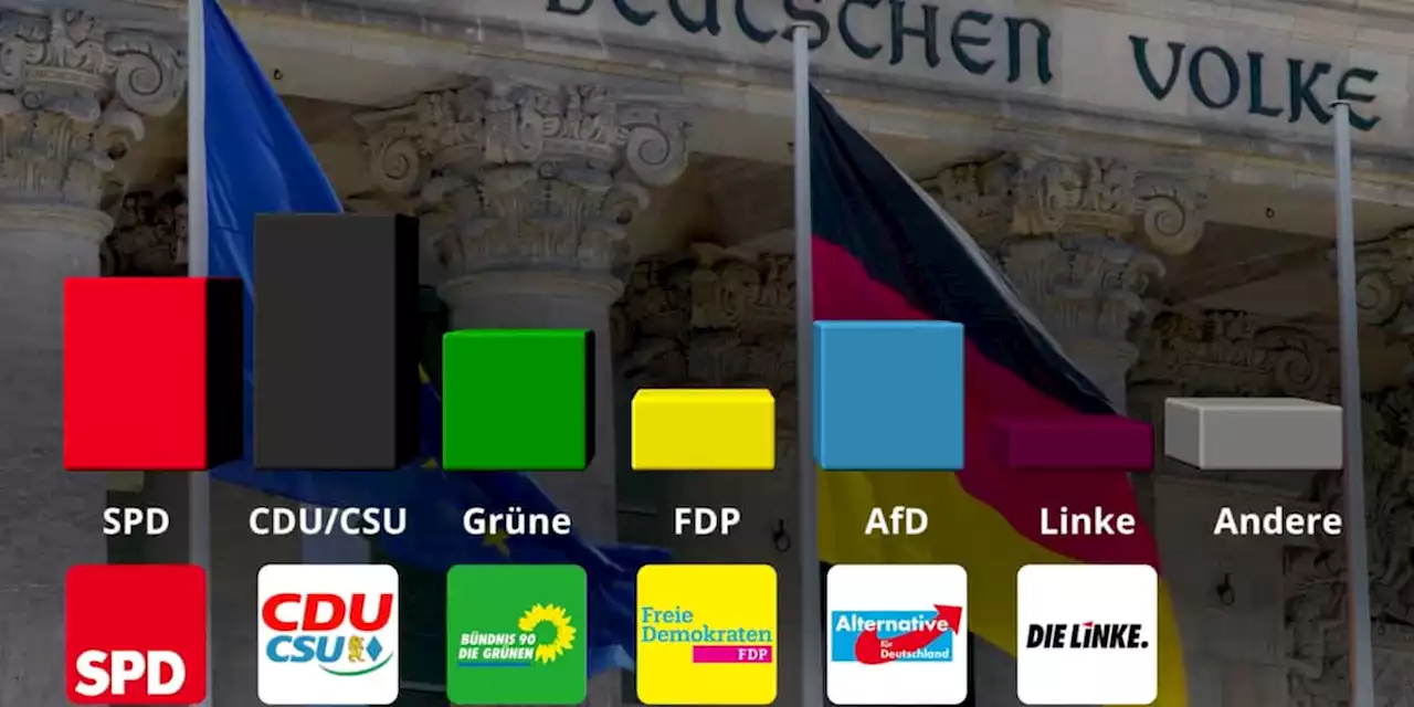 Erstmals seit fünf Jahren liegt die AfD vor den Grünen - Video