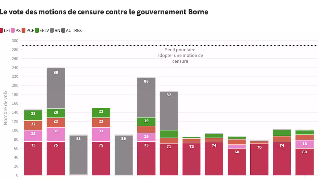 Élisabeth Borne survivra-t-elle à ses 15 et 16e motions de censure ? Ce que disent les précédentes