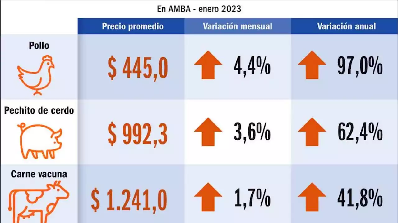 Productores alertaron sobre otra suba en el precio de la carne vacuna de hasta un 25%