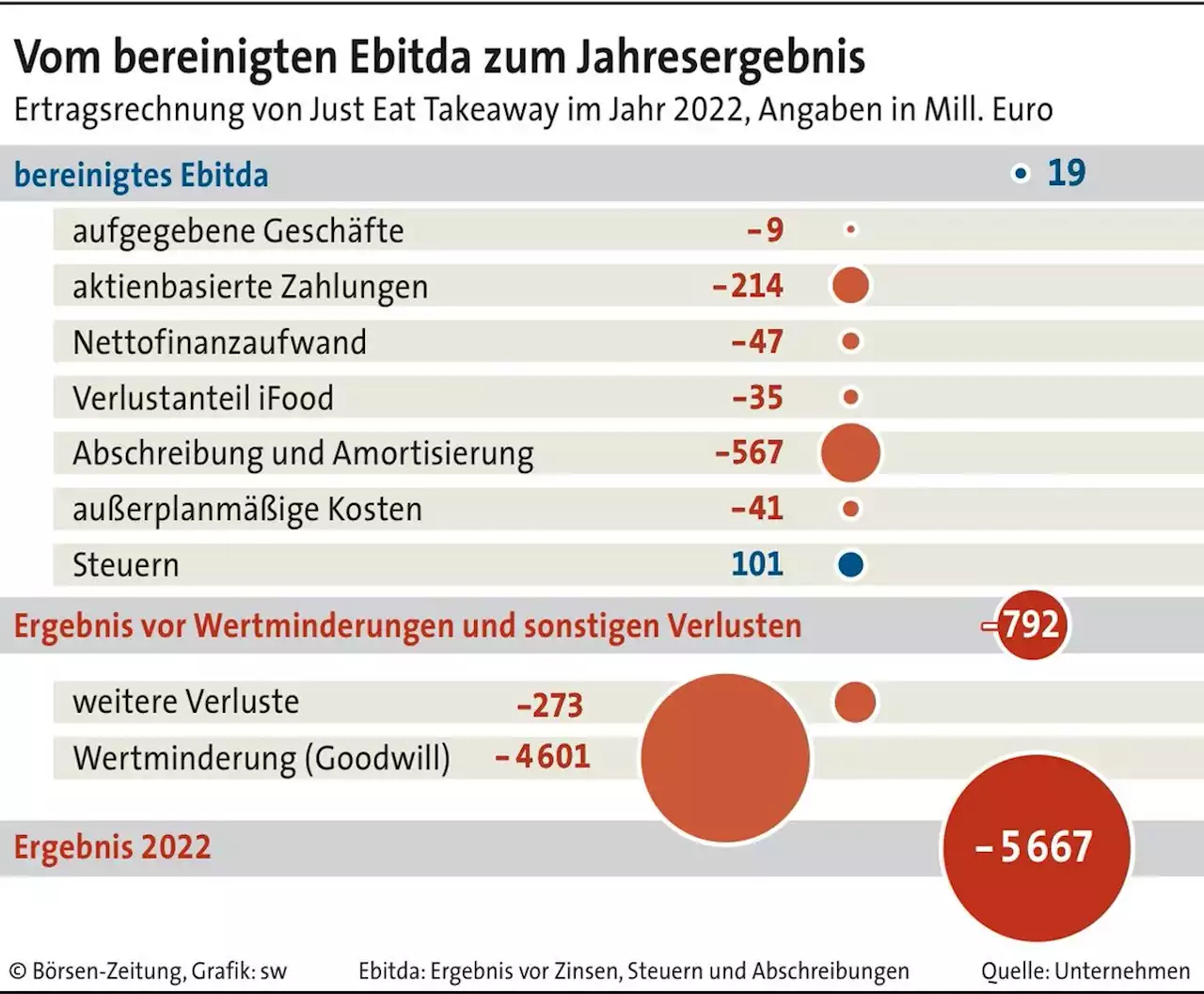 Bei Just Eat Takeaway entweicht die Luft | Börsen-Zeitung