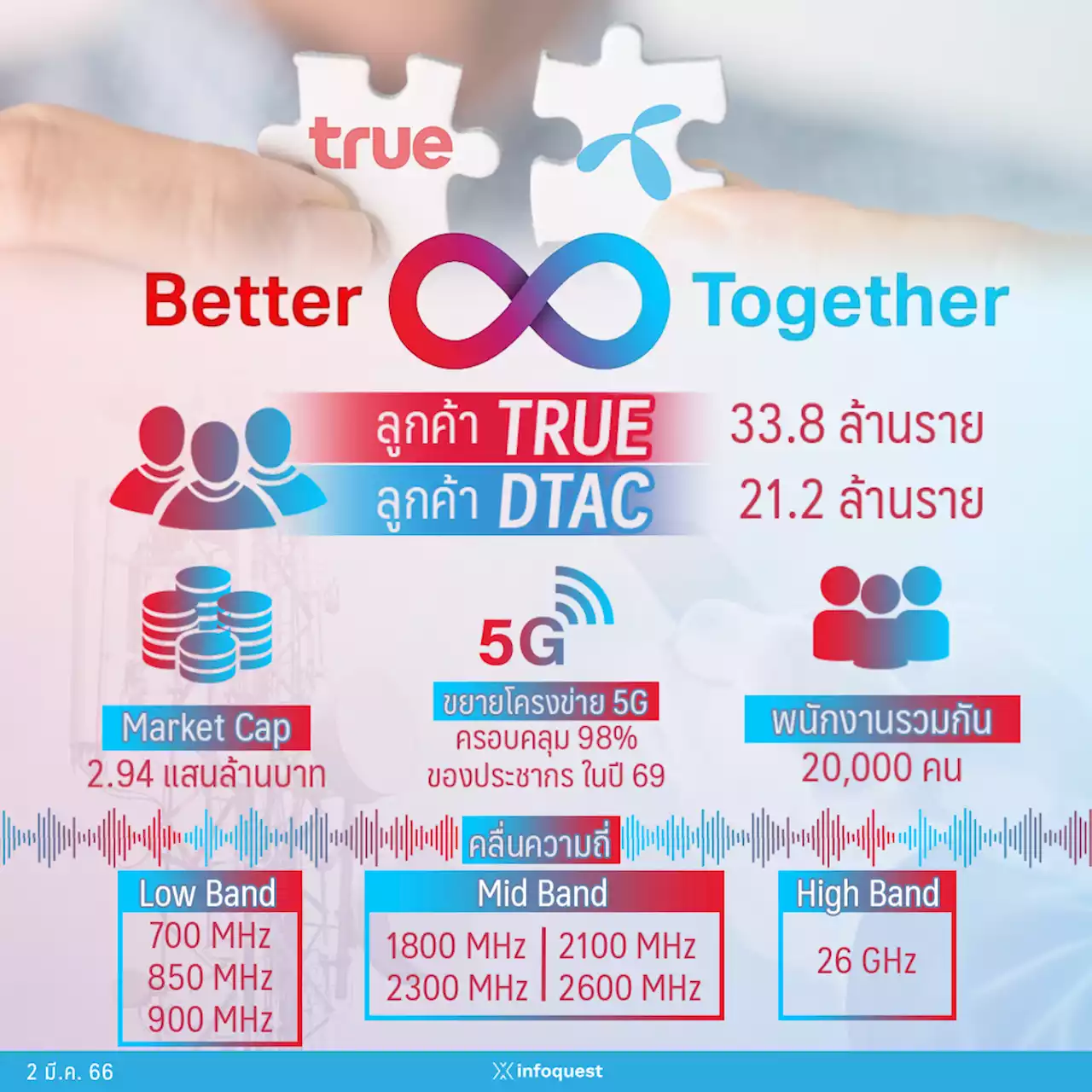 TRUE ชูแนวคิด Better Together ทรู-ดีแทค ขึ้นแท่น Telecom Tech Com ก้าวเทียบชั้นอาเซียน : อินโฟเควสท์