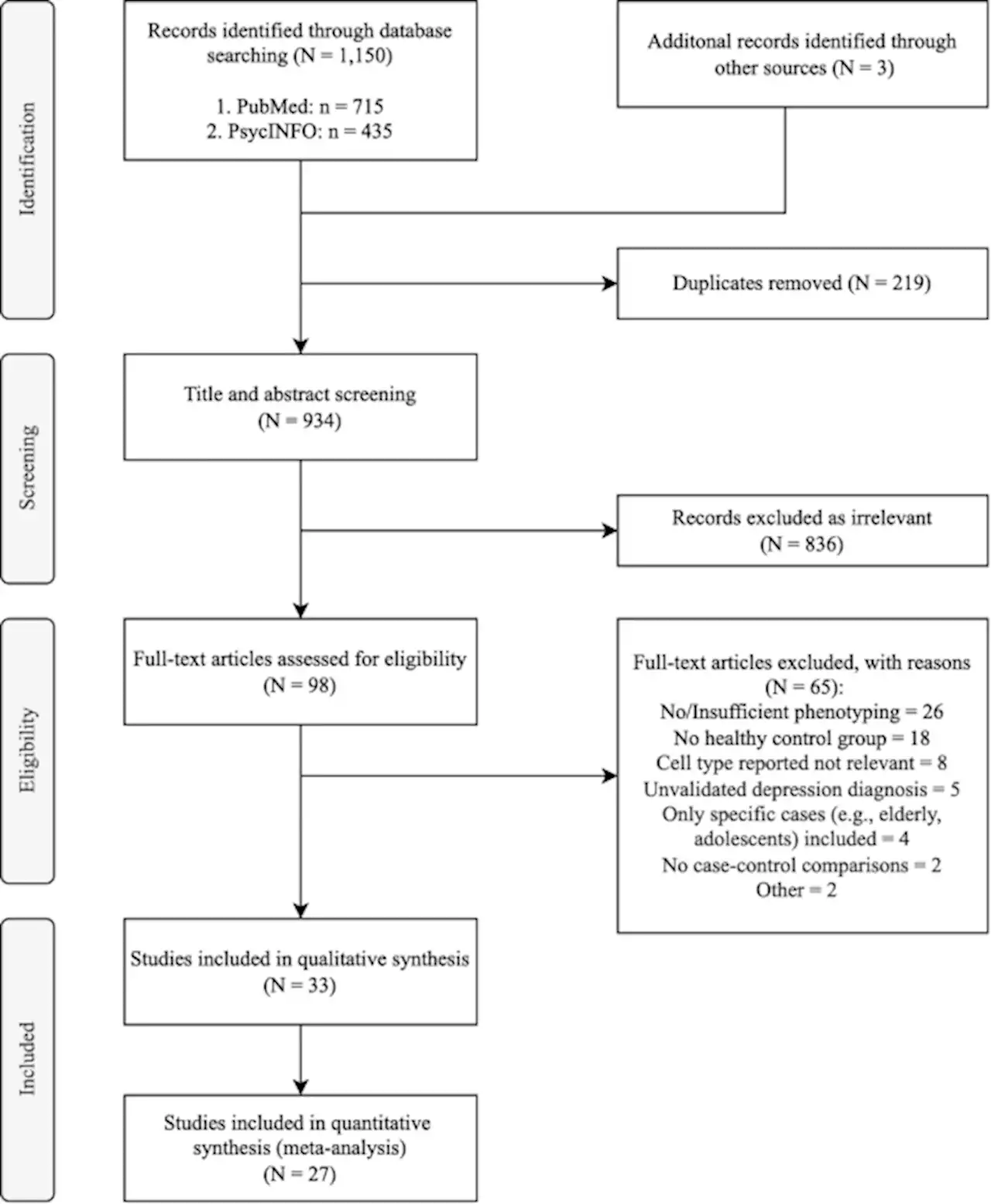 Peripheral blood cellular immunophenotype in depression: a systematic review and meta-analysis - Molecular Psychiatry