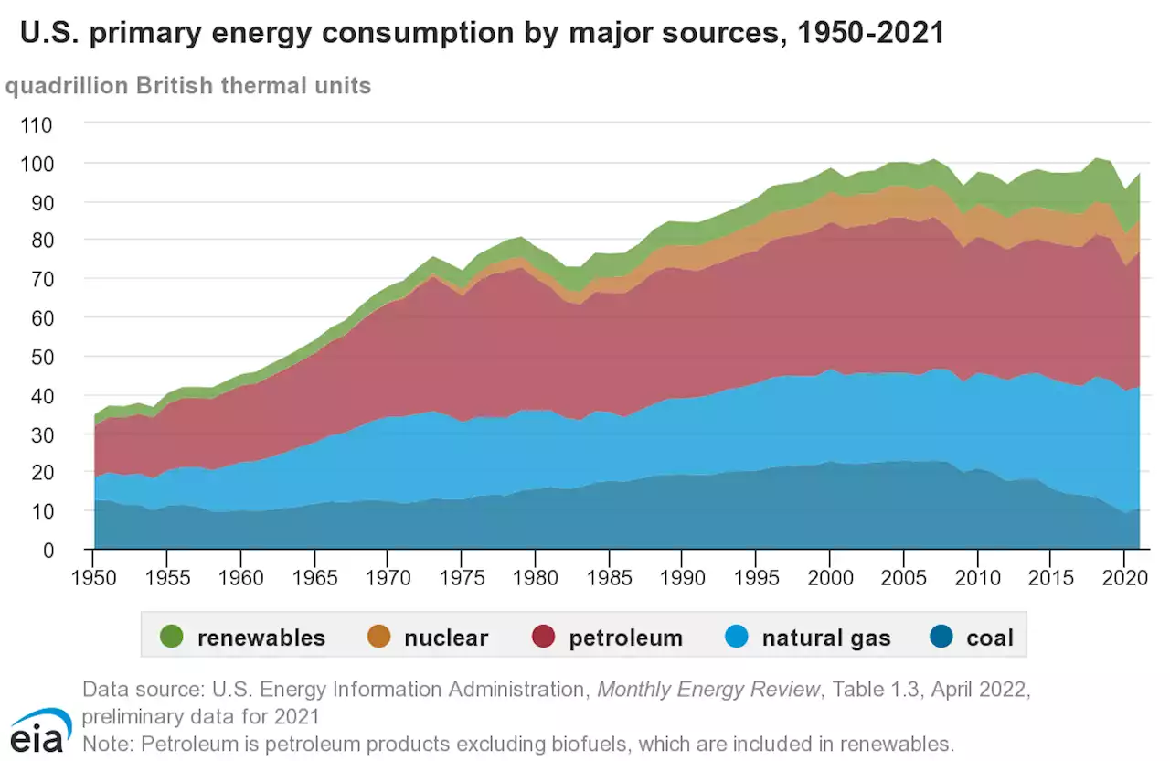 U.S. EIA Is Sending Mixed Messages On Fossil Fuels & Emissions - CleanTechnica