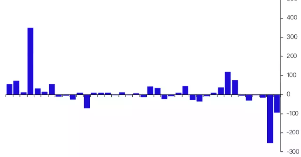 Digital Asset Outflows Continue for 6th Week Despite Bitcoin Price Surge