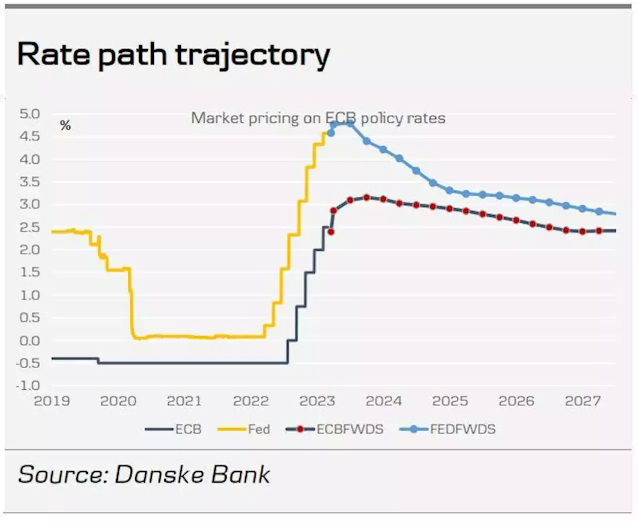 Der Chart des Tages – Die letzte Zinserhöhung?