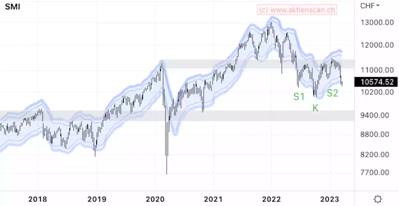 Markttechniker vom 20. März 2023 – SMI: Ohne UBS und CS schon fast im Plus