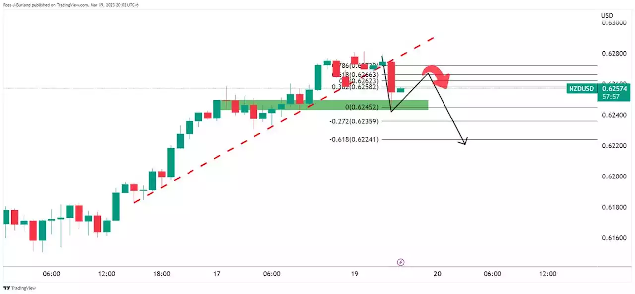 NZD/USD bears are moving in to test H1 structure