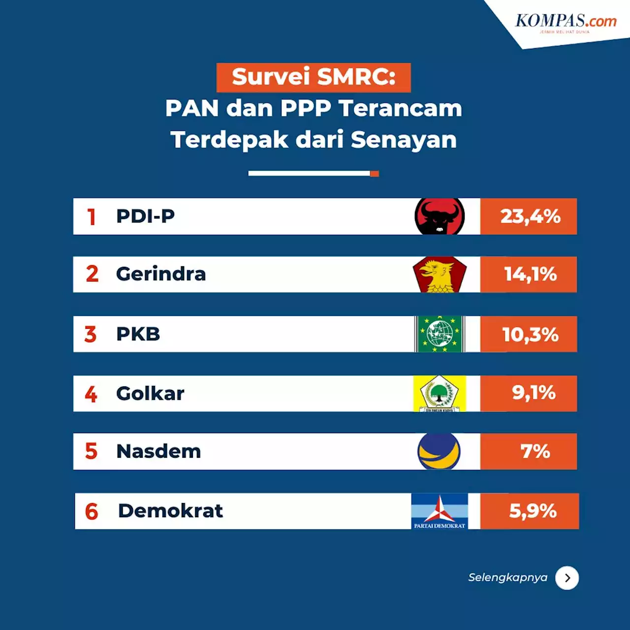 Hasil Survei SMRC Terbaru, PAN dan PPP Berada di Zona Tak Aman untuk Lolos ke Senayan