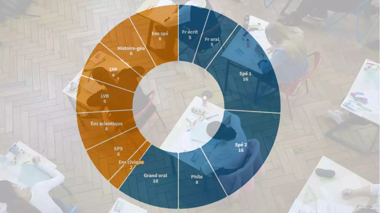 Comment est calculée la note finale du bac dont les épreuves commencent ce lundi ?