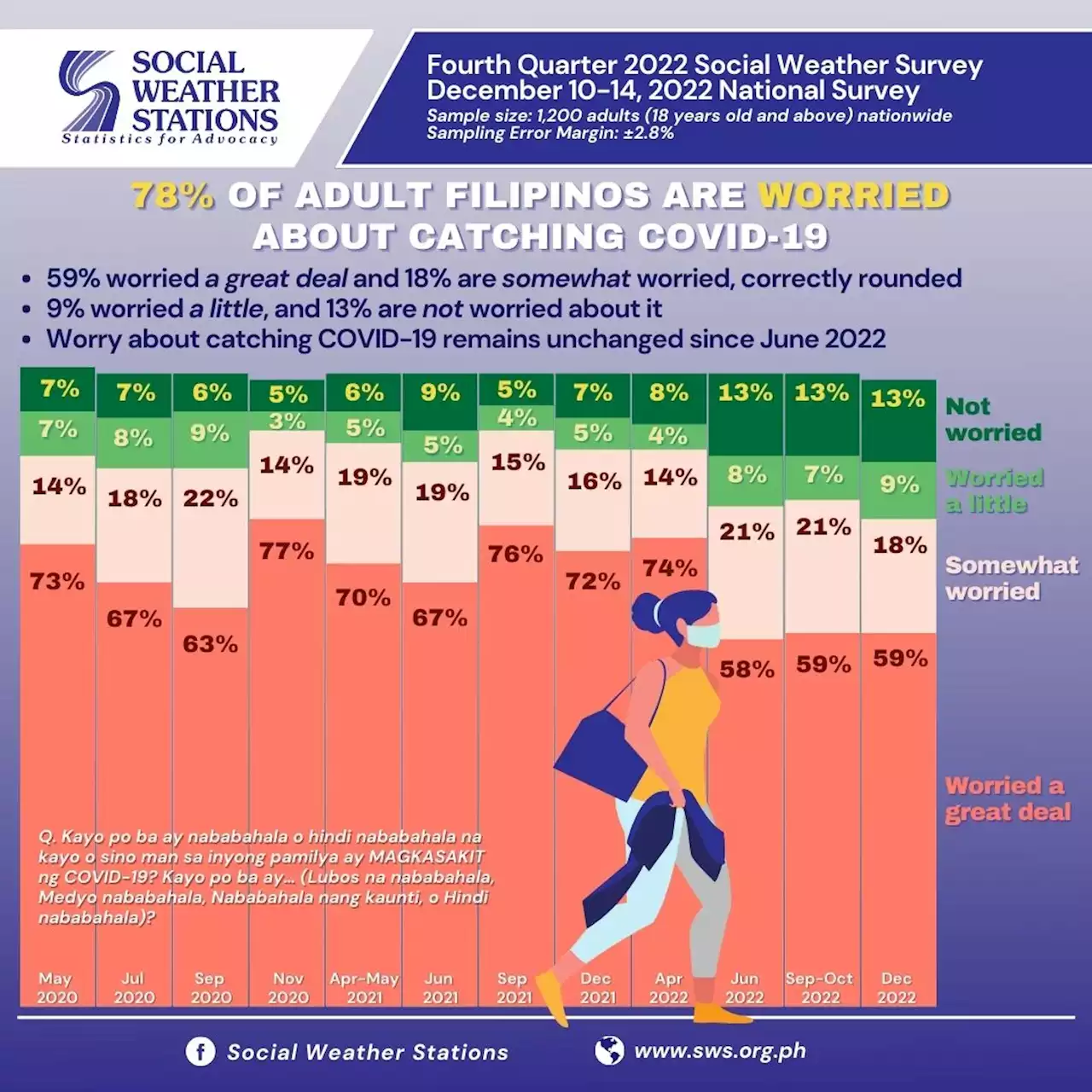 78% of Filipinos still worried about contracting Covid-19, survey says