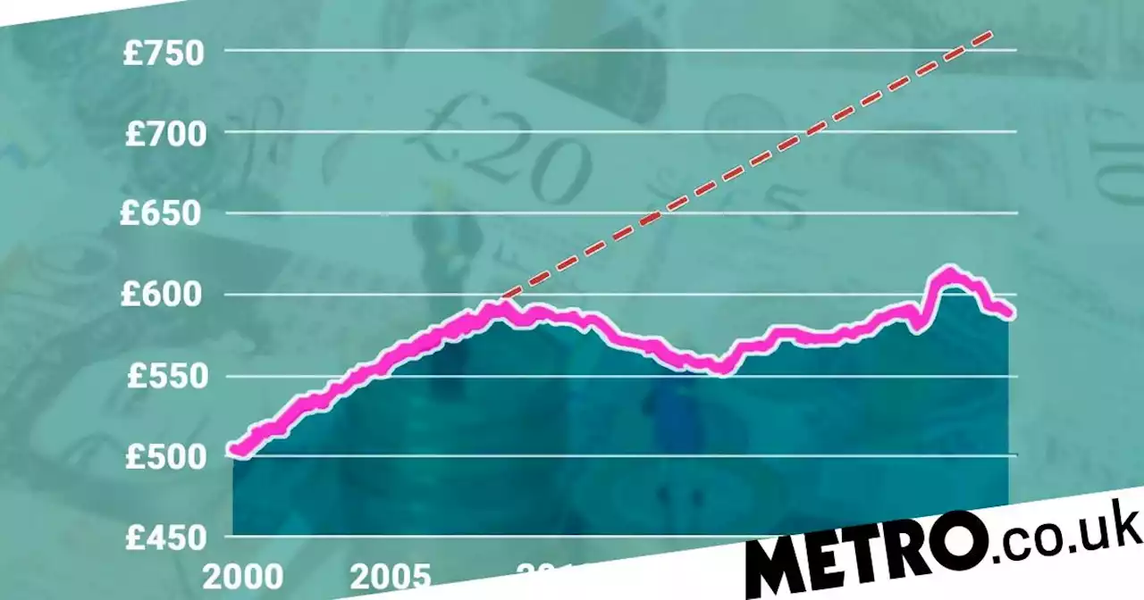 Chart shows that we're all £11,000 a year worse off than in 2008