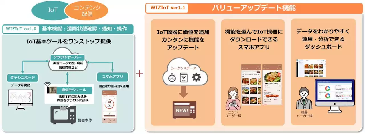 IoT開発運用SaaS『WIZIoT(ウィジオ）』がレシピ・運転コースなど機器のシーケンス制御を製品発売後に追加できる「バリューアップデート機能」を提供開始