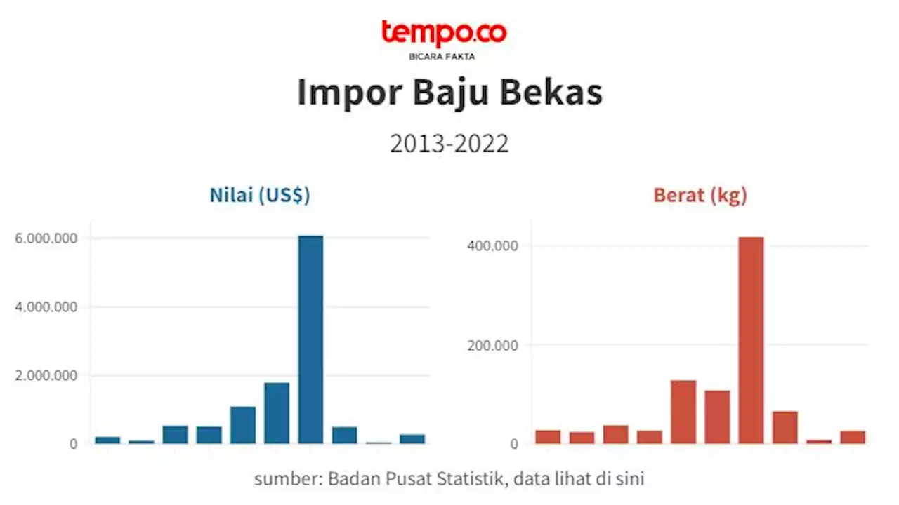 Berapa Banyak Baju Bekas Impor yang Masuk Indonesia dalam 10 Tahun Terakhir?