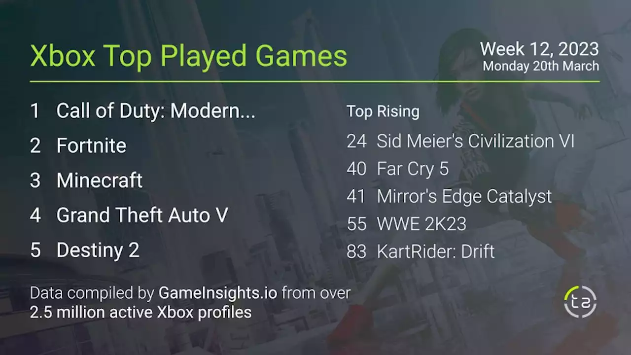 Popular Xbox games: March 20th, 2023