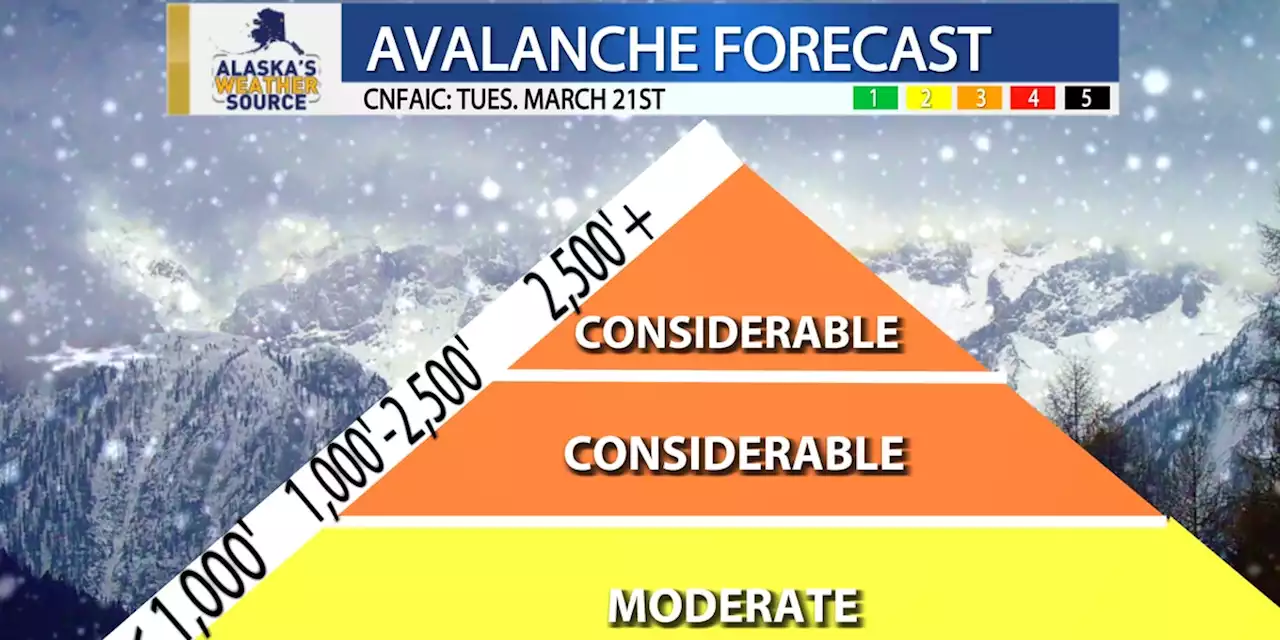 Avalanche risk remains elevated and likely to increase further with mid-week storm