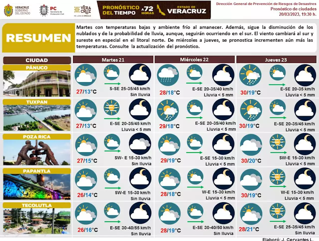 Pronóstico de las 72 horas