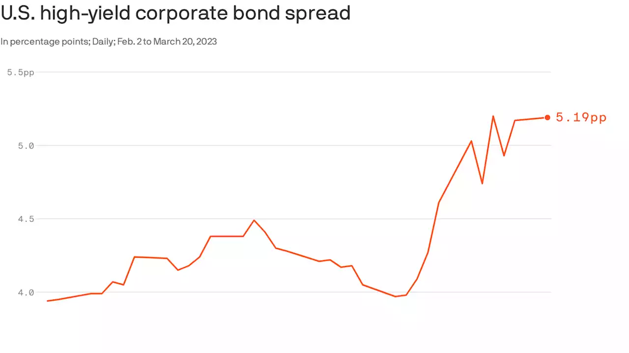 High-yield bond spreads show increasing recession jitters