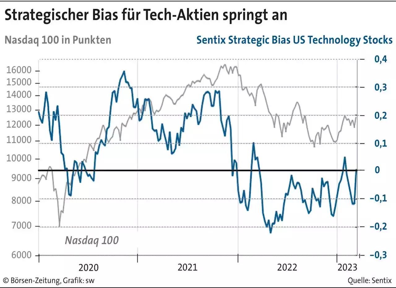 Grundvertrauen bei Tech springt an | Börsen-Zeitung