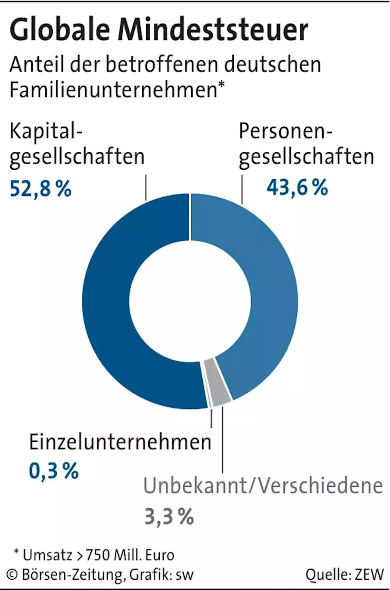 Mindest­steuer trifft viele Familien­­unter­nehmen | Börsen-Zeitung