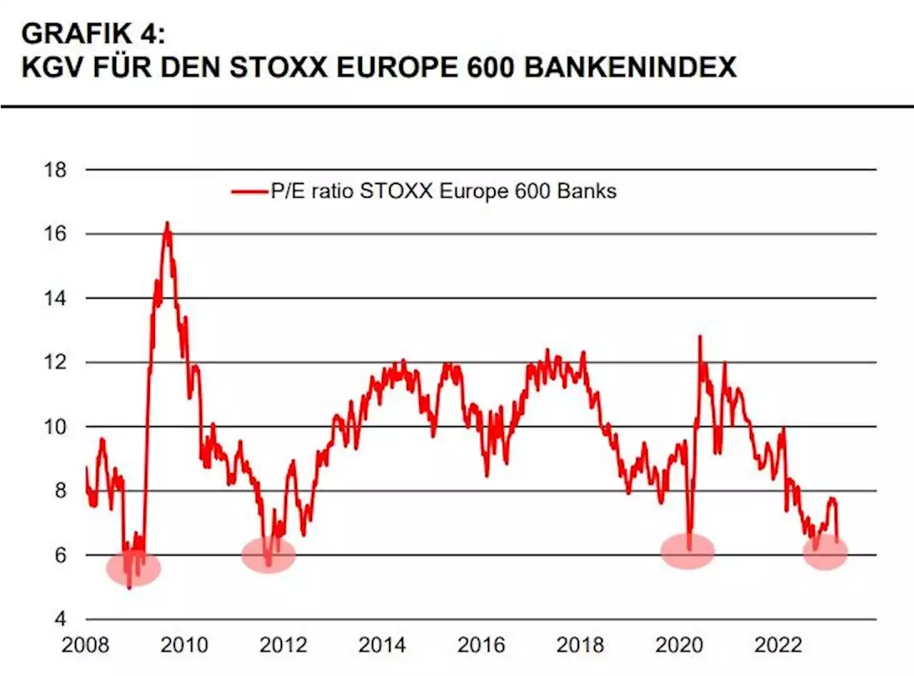 Der Chart des Tages – Banken vor der Wende