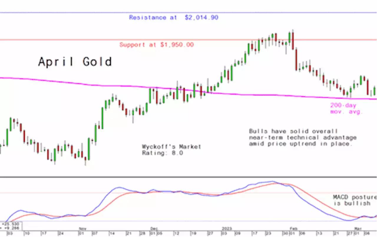 Tuesday's Charts for Gold, Silver and Platinum and Palladium, March 21