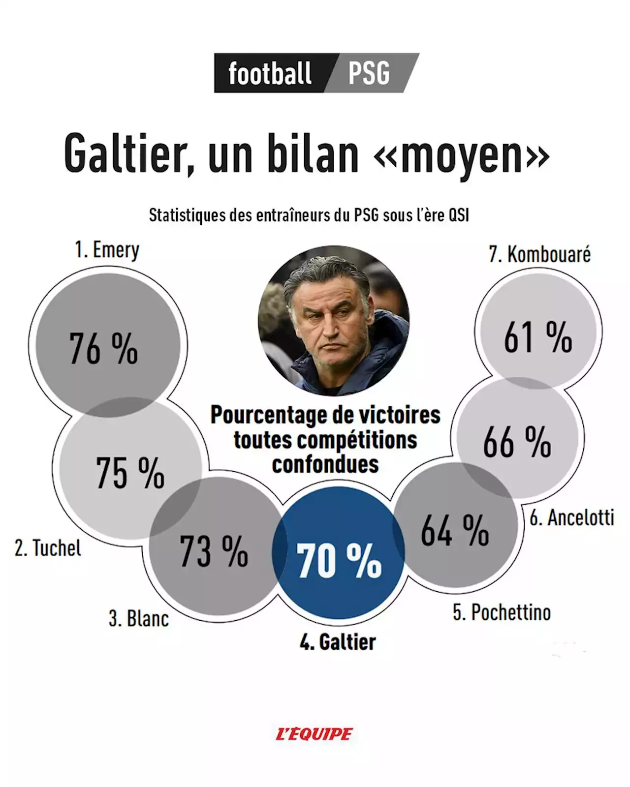 Au PSG, le bilan du binôme Galtier-Campos en questions