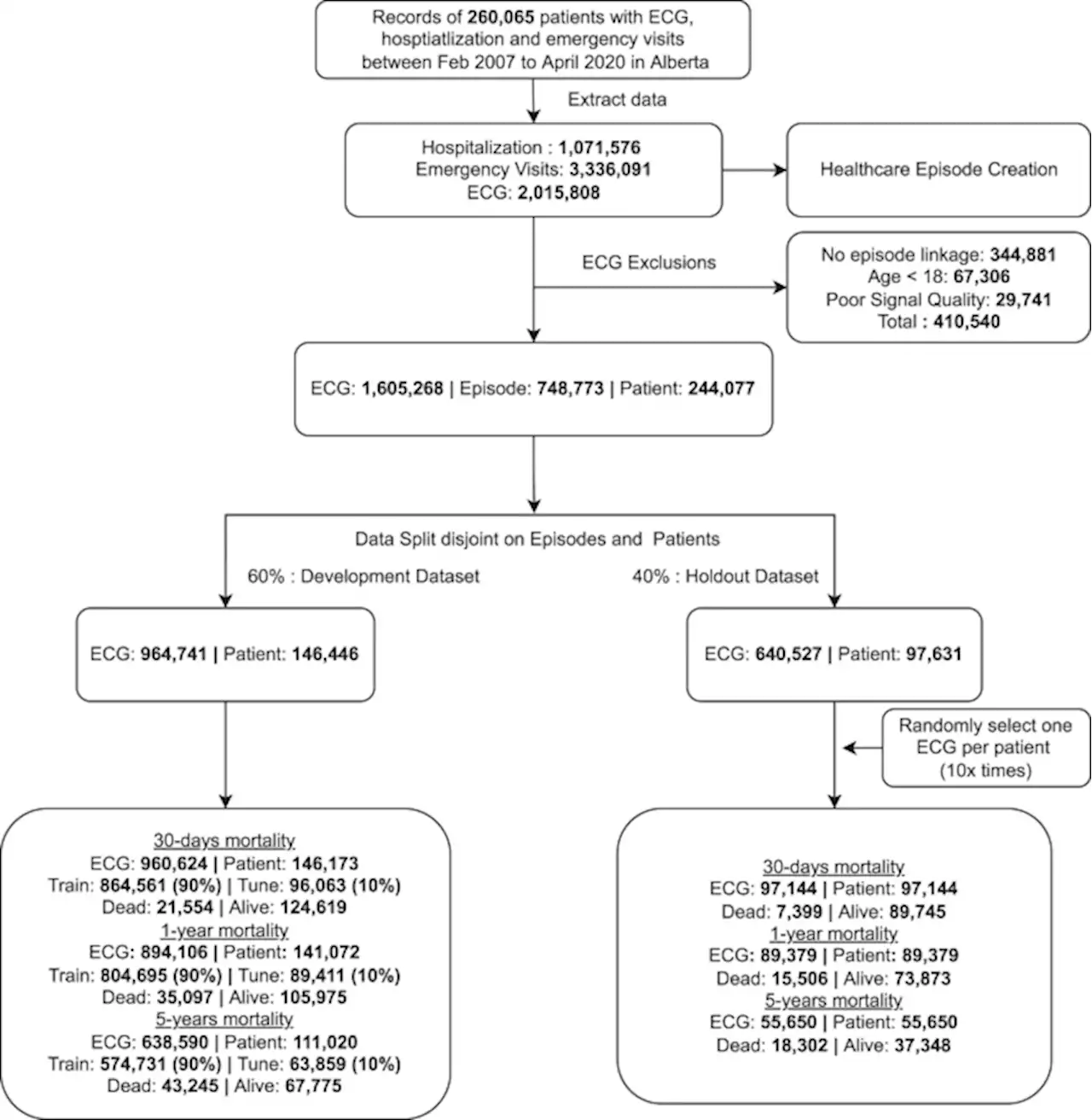 Towards artificial intelligence-based learning health system for population-level mortality prediction using electrocardiograms - npj Digital Medicine