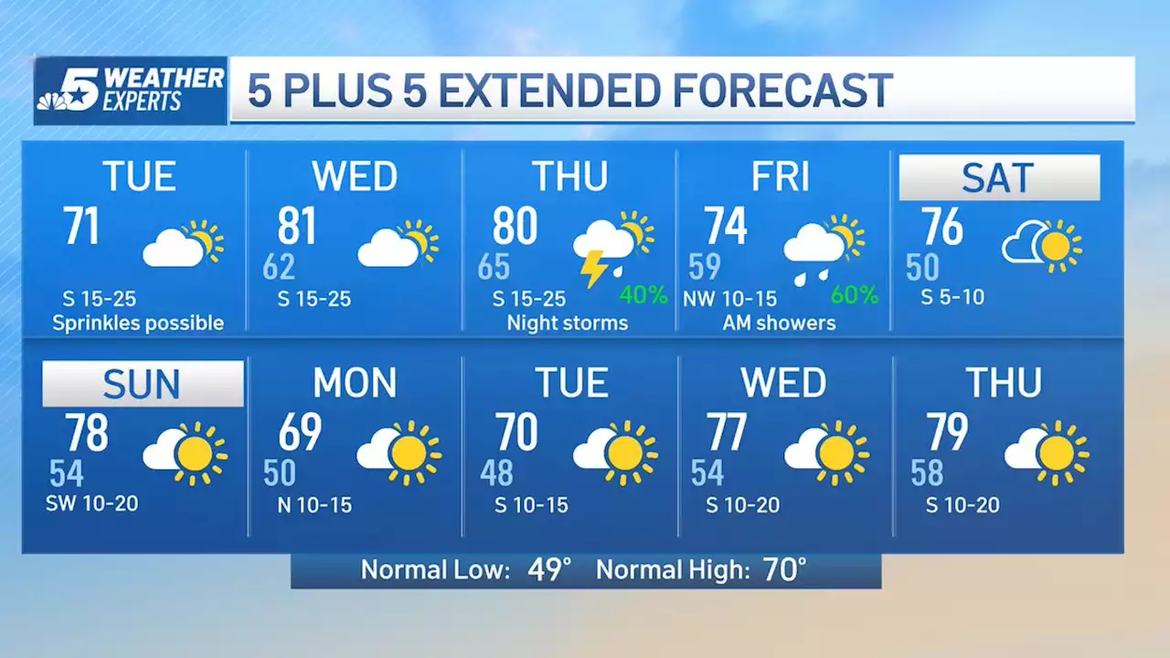 NBC 5 Forecast: Gradual Warming Trend