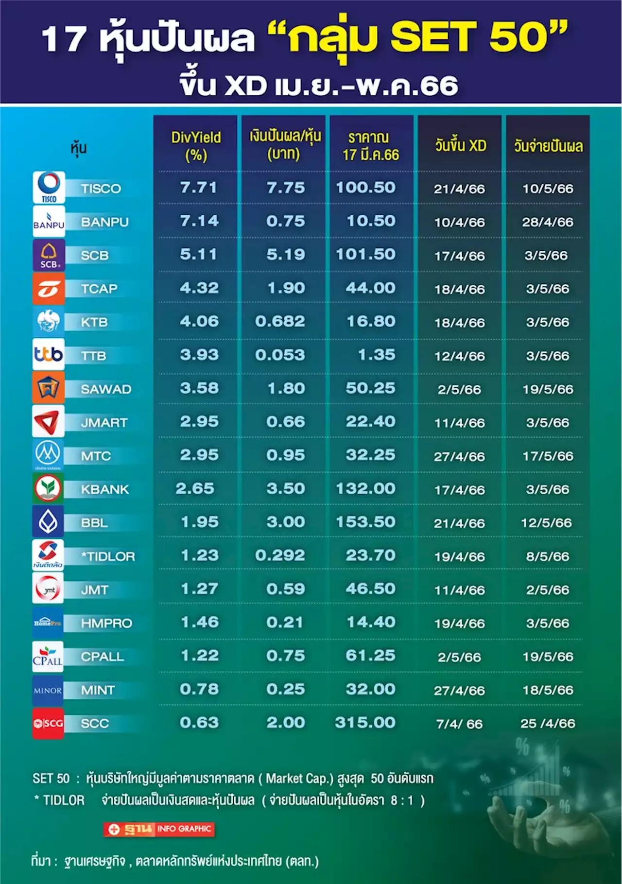 ดักเก็บหุ้นปันผล'กลุ่มSET 50' ยีลด์สูงสุด 7.7% ขึ้น XD เม.ย.- พ.ค.