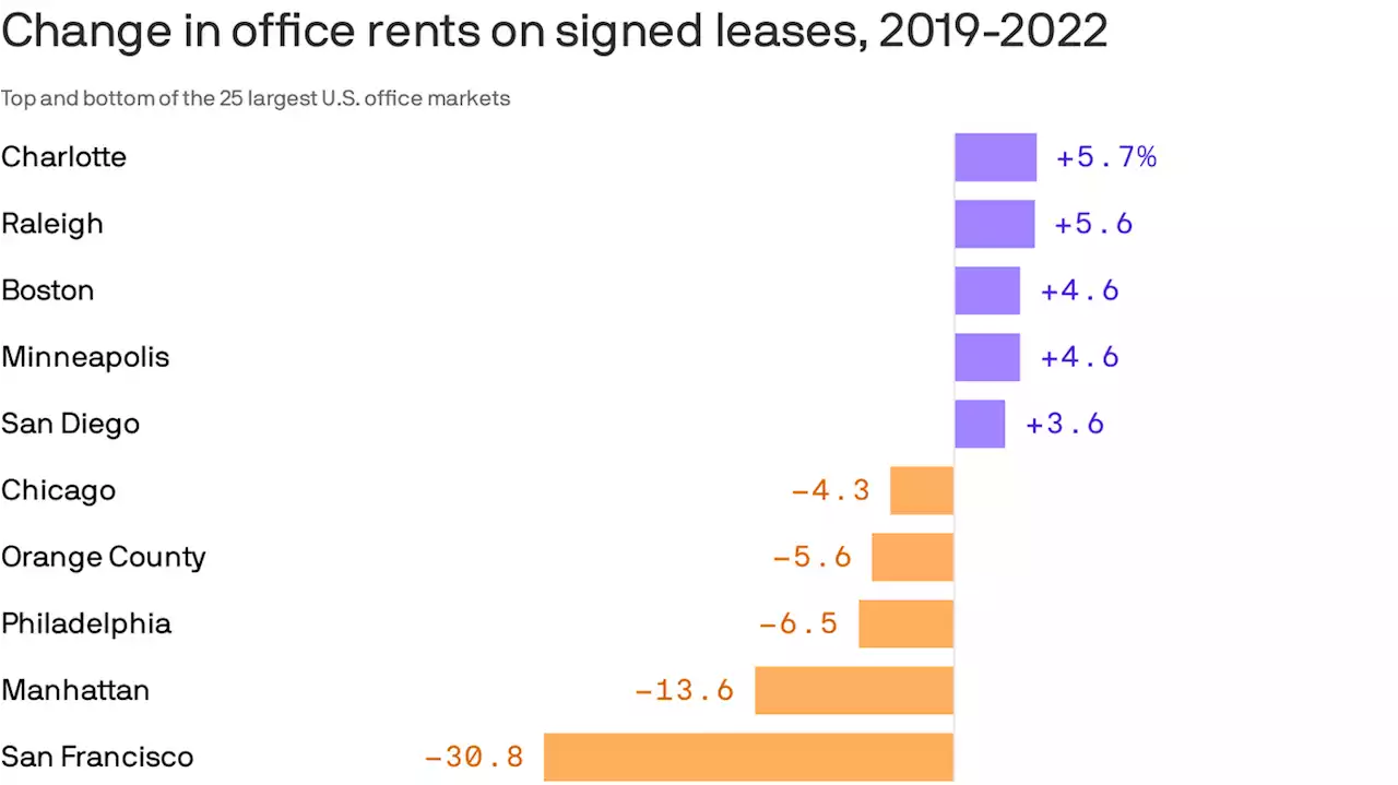 Remote work is starting to hit office rents