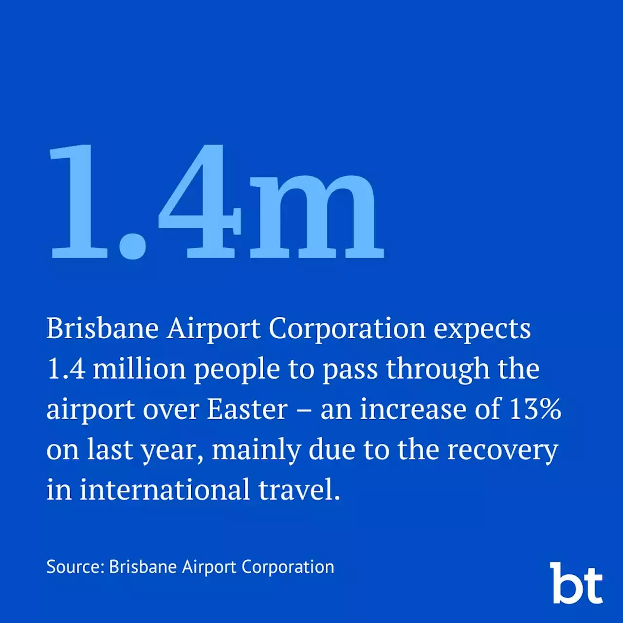 New flights to take off from Brisbane for bumper Easter exodus