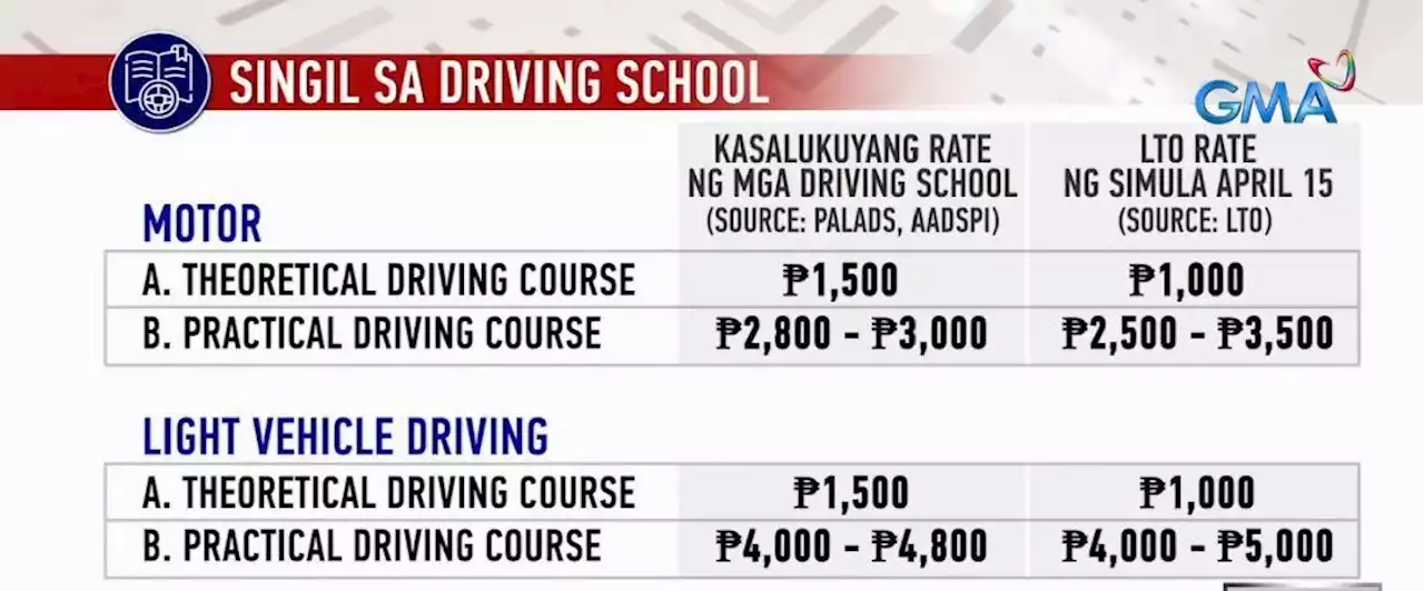 LTO sets cap on driving lessons fees starting April