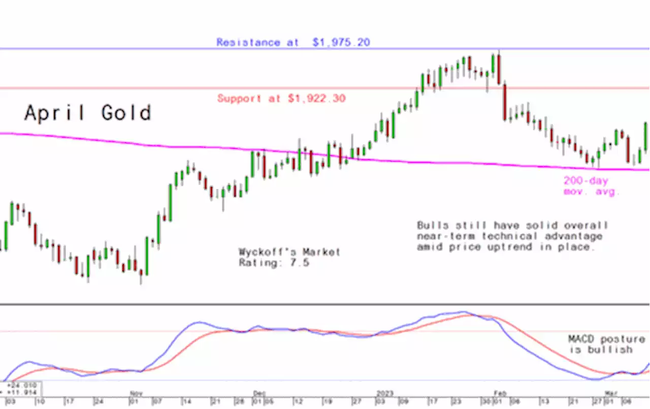 Wednesday's Charts for Gold, Silver and Platinum and Palladium, March 22