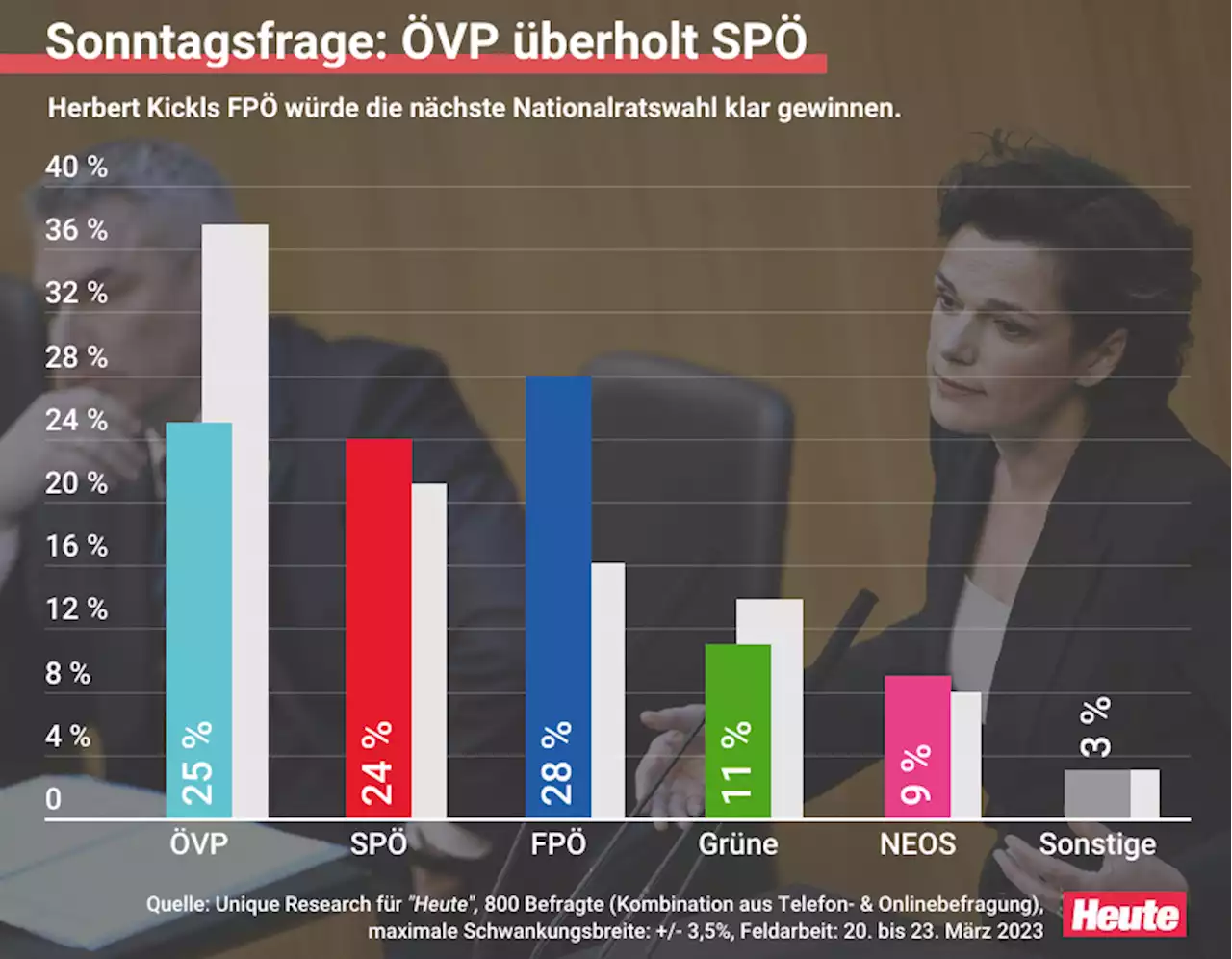 Dosko-Beben – Landeschef würde SPÖ auf Platz 1 führen