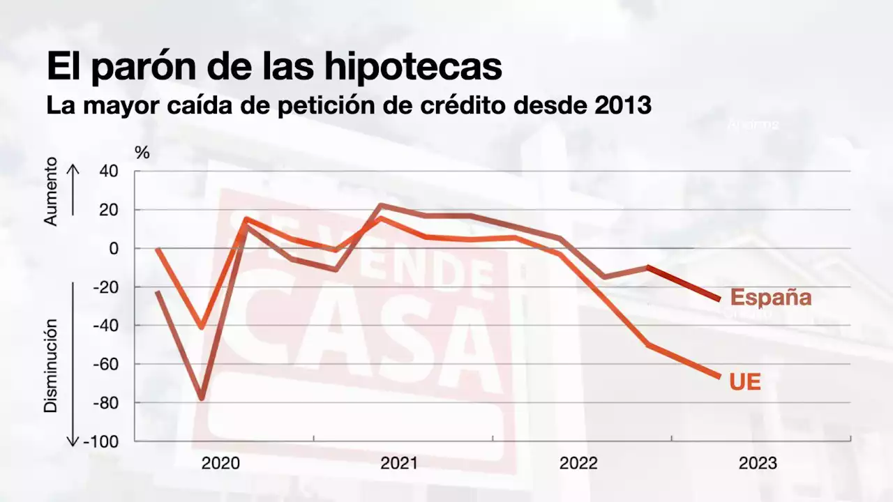 Tipos más blandos pero bancos más duros: cada día es más difícil acceder a una hipoteca