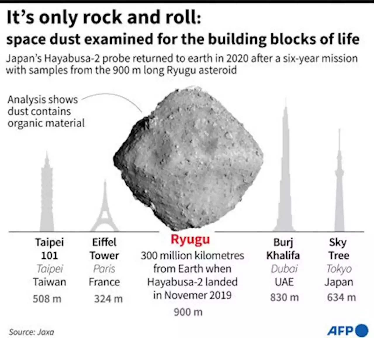 Bahan Organik pada Asteroid Ryugu Bisa Menjelaskan Asal-usul Kehidupan di Bumi