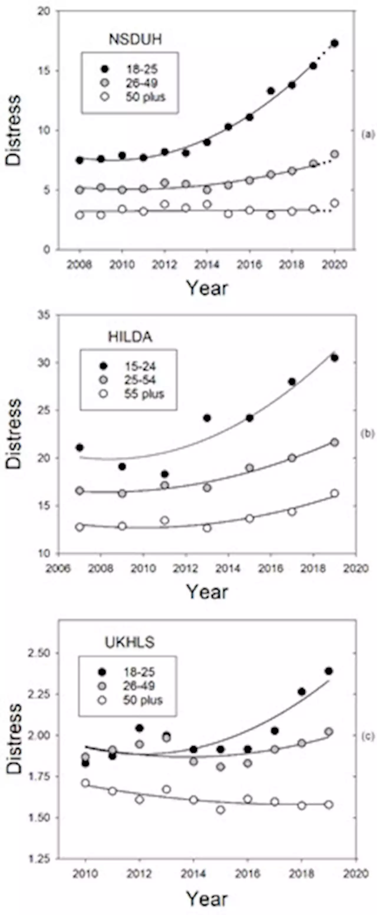 Distress Signals: Age Differences in Psychological Distress before and during the COVID-19 Pandemic