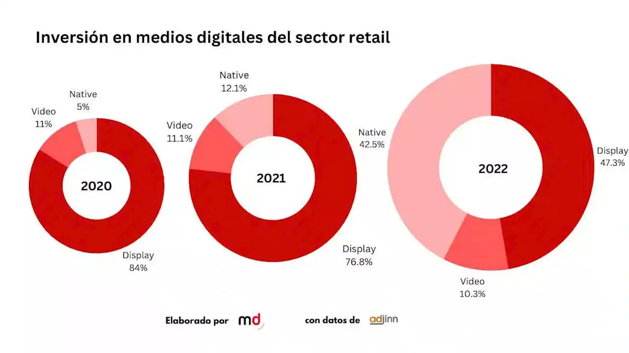 El sector retail duplica su inversión en medios digitales desde 2020