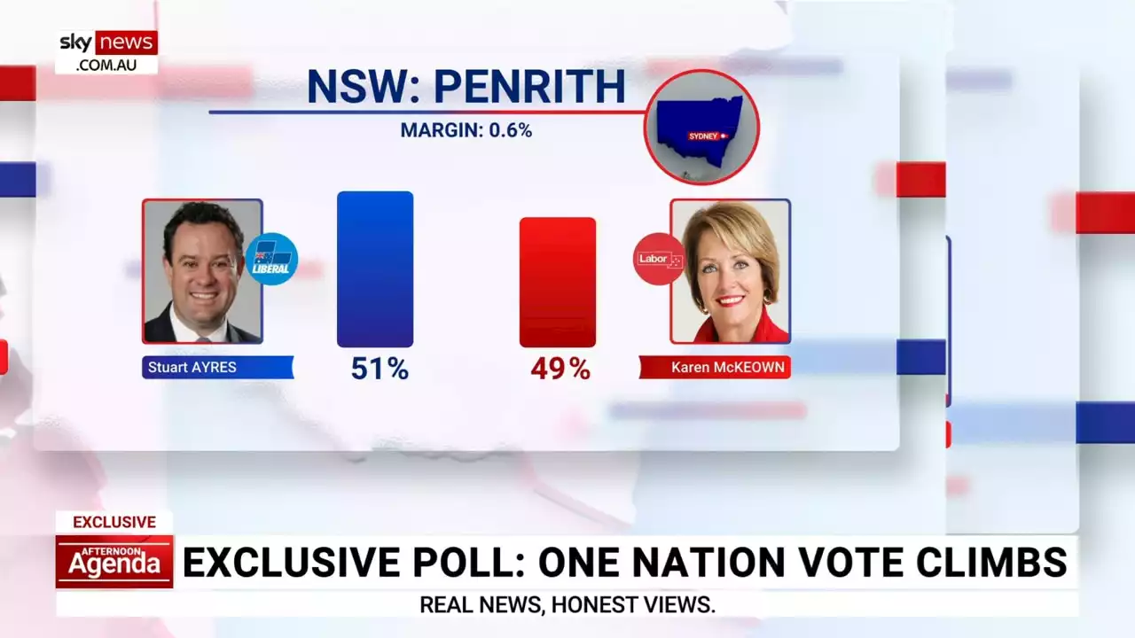 New polling reveals NSW Liberals ahead in two seats