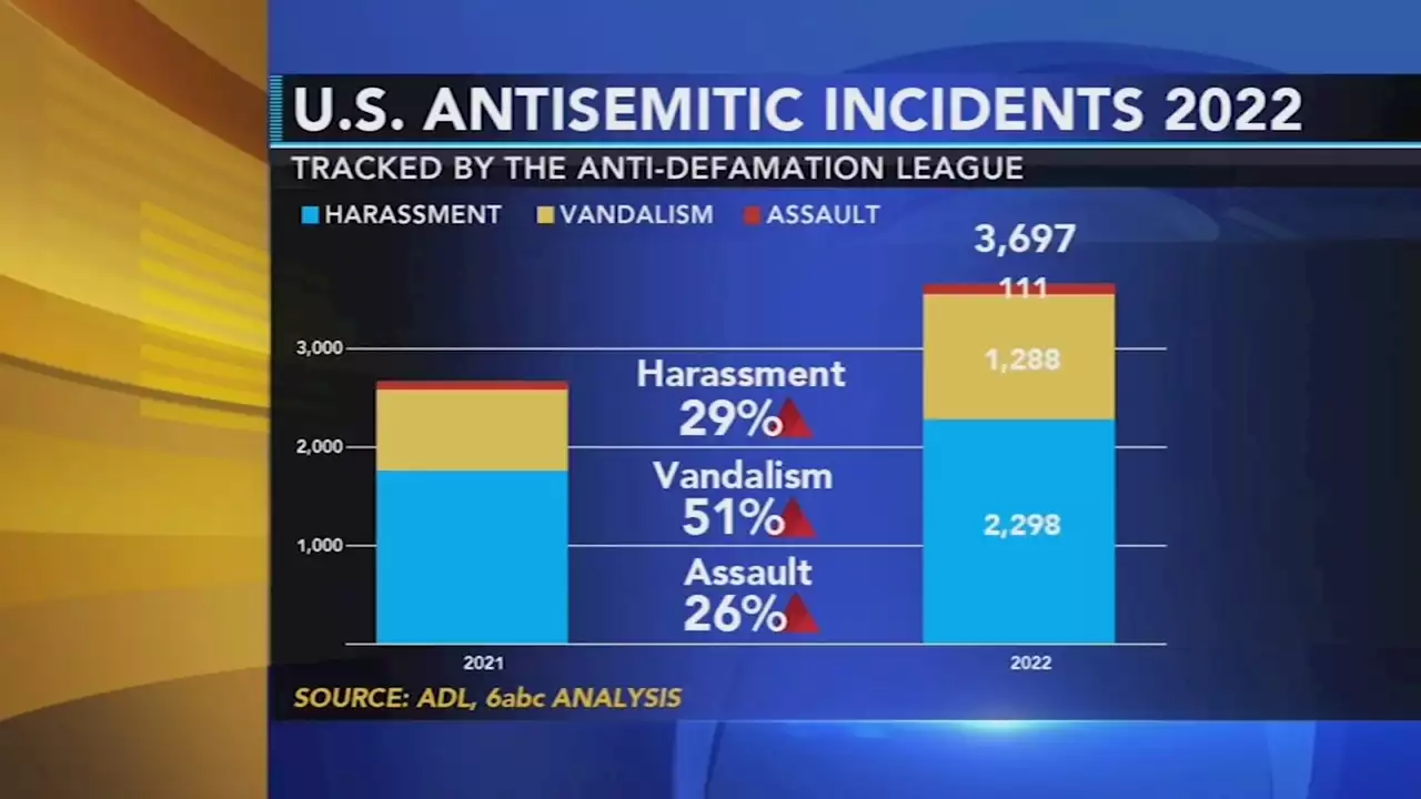 Anti-Defamation League reports record number of antisemitic incidents in Pennsylvania, New Jersey