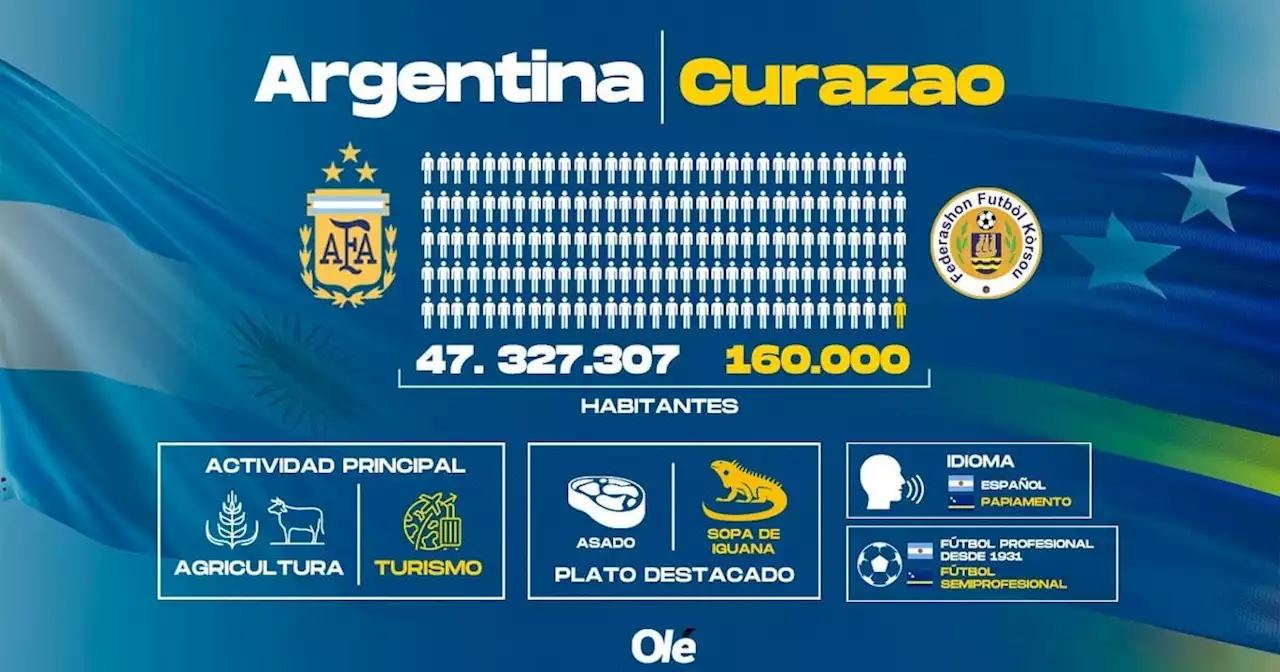 Las diferencias entre Argentina y Curazao, el próximo rival de la Selección