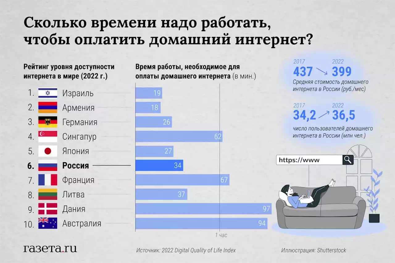 Аналитики сравнили стоимость интернета в России с ценами в других странах - Газета.Ru | Новости